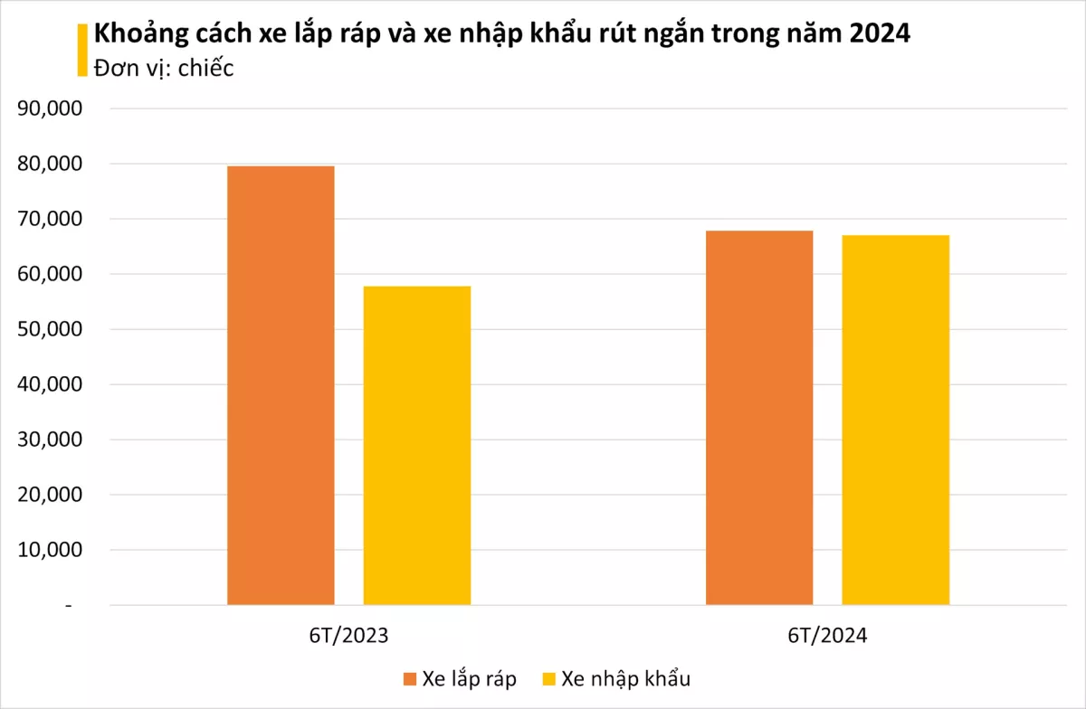 Hiện Tượng Lạ Trên Thị Trường Ô Tô Việt: Xe Nhập Khẩu Lên Ngôi, Xe Lắp Ráp Lép Vế Trong Nửa Đầu Năm 2024 - Có Phải Người Việt 'Sính Ngoại'?- Ảnh 2.