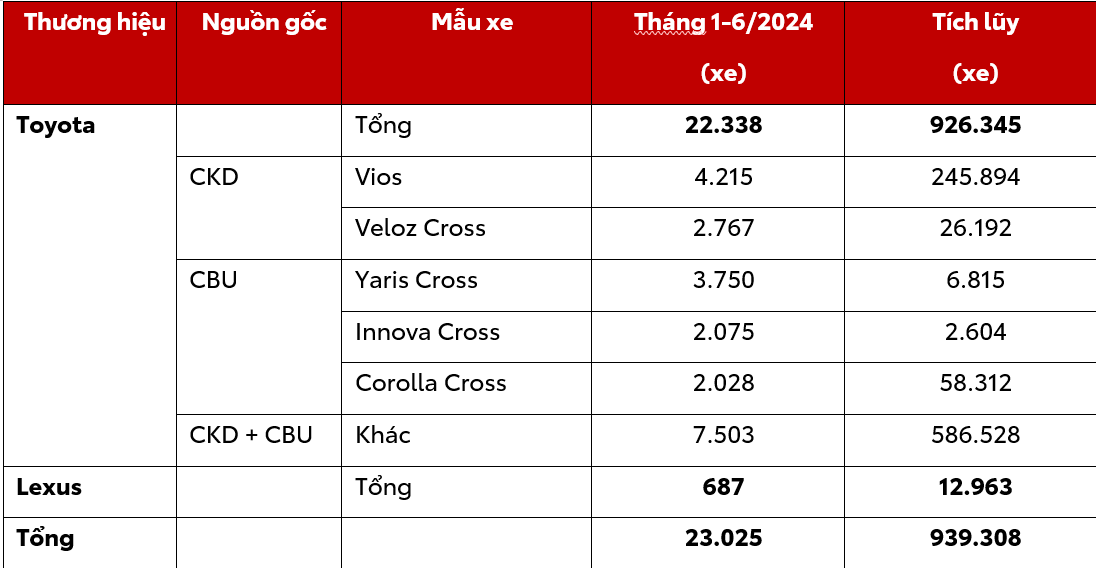 Toyota Việt Nam Công Bố Kết Quả Kinh Doanh Và Hoạt Động Nổi Bật Trong 6 Tháng Đầu Năm 2024