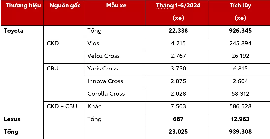 Toyota Việt Nam Công Bố Kết Quả Kinh Doanh Và Hoạt Động Nổi Bật Trong 6 Tháng Đầu Năm 2024