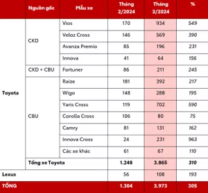 Read More About The Article Toyota Việt Nam Công Bố Doanh Số Bán Hàng Tháng 3/2024