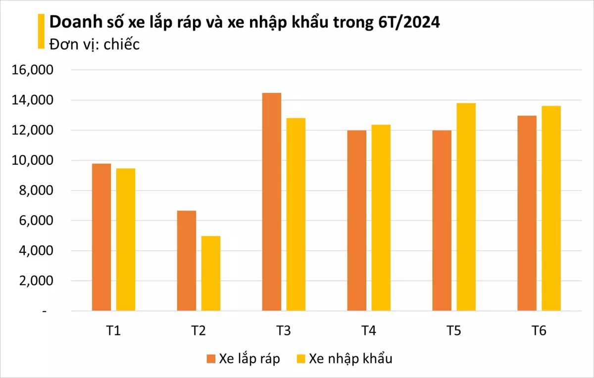 You Are Currently Viewing Hiện Tượng Lạ Trên Thị Trường Ô Tô Việt: Xe Nhập Khẩu Lên Ngôi, Xe Lắp Ráp Lép Vế Trong Nửa Đầu Năm 2024 – Có Phải Người Việt ‘Sính Ngoại’?