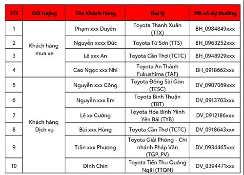 Kết Quả Quay Số Trúng Thưởng Coupon Dịch Vụ Cho Khách Hàng Làm Khảo Sát Qua Tin Nhắn Của Toyota Việt Nam Tháng 6 Năm 2024