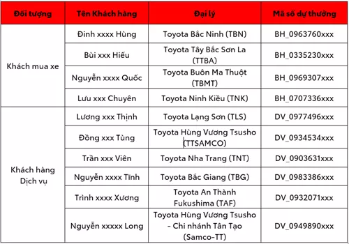 Kết Quả Quay Số Trúng Thưởng Coupon Dịch Vụ Cho Khách Hàng Làm Khảo Sát Qua Tin Nhắn Của Toyota Việt Nam Tháng 12 Năm 2023