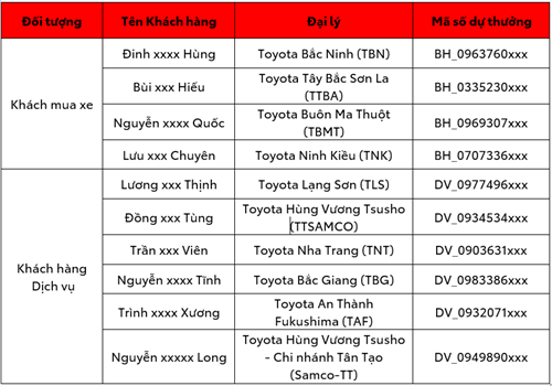 Read More About The Article Kết Quả Quay Số Trúng Thưởng Coupon Dịch Vụ Cho Khách Hàng Làm Khảo Sát Qua Tin Nhắn Của Toyota Việt Nam Tháng 12 Năm 2023