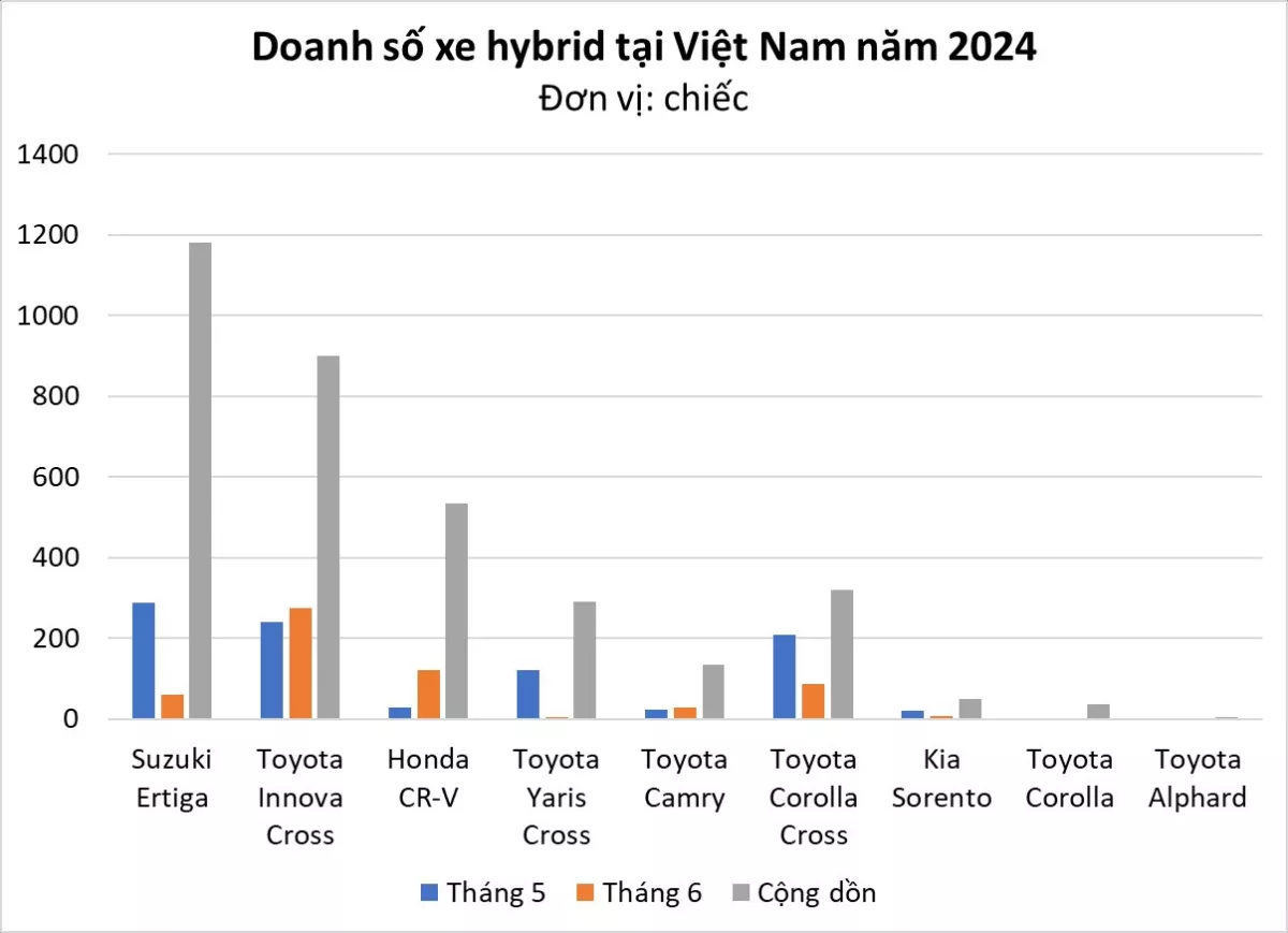 You Are Currently Viewing Mẫu Mpv Siêu Tiết Kiệm Xăng Từ Toyota Chiếm Gần Nửa Phân Khúc Hybrid Tháng 6, Bán Chạy Hơn Cả Bản Xăng