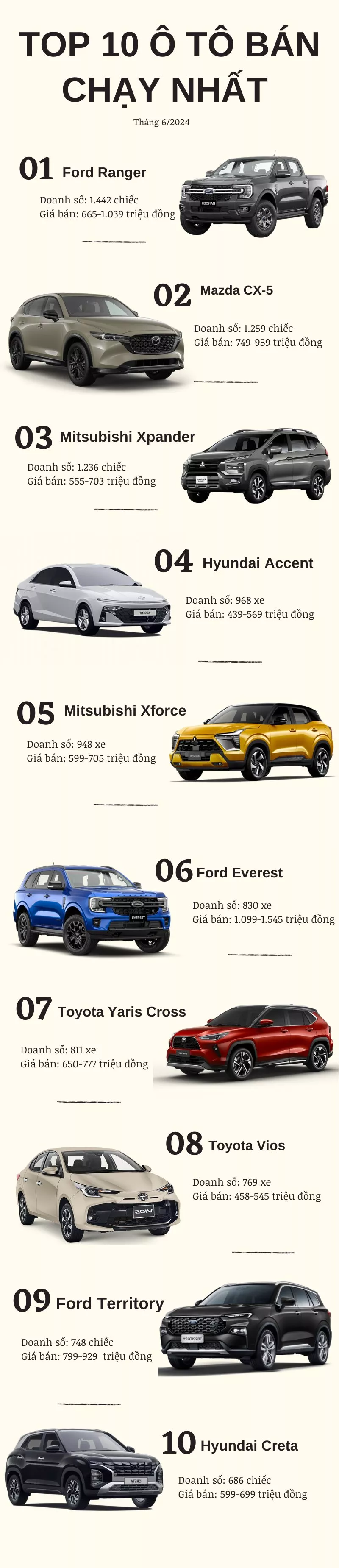 Top 10 Ô Tô Bán Chạy Nhất Tháng 6/2024: Ford Chiếm Đa Số, Hyundai Creta Tăng Trưởng Vượt Bậc Hơn 60%- Ảnh 2.