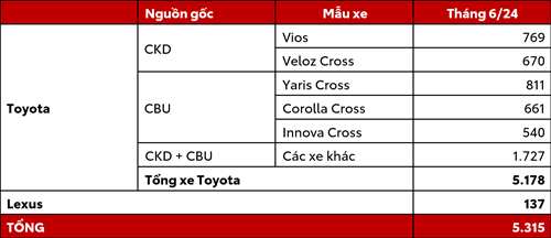 Toyota Việt Nam Công Bố Doanh Số Bán Hàng Tháng 6/2024