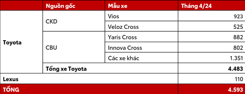 Toyota Việt Nam Công Bố Doanh Số Bán Hàng Tháng 4/2024