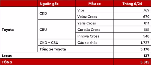 You Are Currently Viewing Toyota Việt Nam Công Bố Doanh Số Bán Hàng Tháng 6/2024