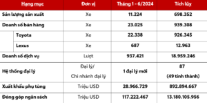 Read More About The Article Toyota Việt Nam Công Bố Kết Quả Kinh Doanh Và Hoạt Động Nổi Bật Trong 6 Tháng Đầu Năm 2024