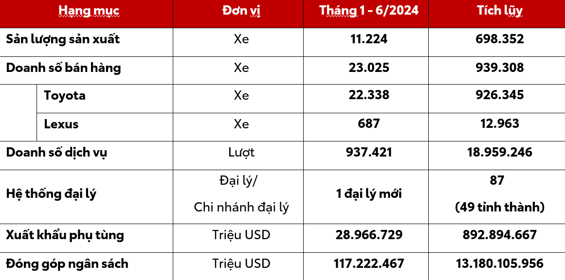 Read More About The Article Toyota Việt Nam Công Bố Kết Quả Kinh Doanh Và Hoạt Động Nổi Bật Trong 6 Tháng Đầu Năm 2024