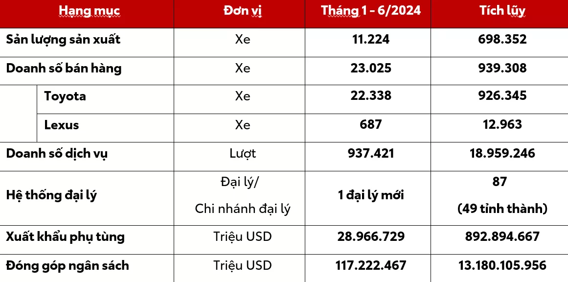 You Are Currently Viewing Toyota Việt Nam Công Bố Kết Quả Kinh Doanh Và Hoạt Động Nổi Bật Trong 6 Tháng Đầu Năm 2024