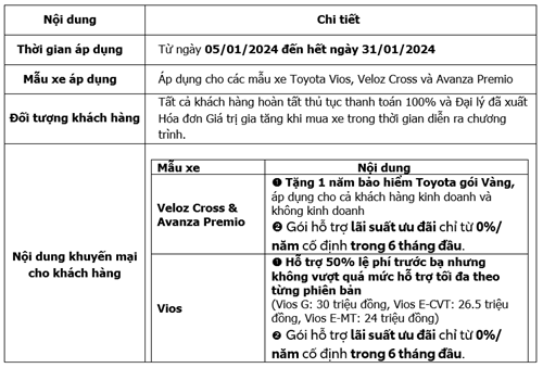 Toyota Và Hệ Thống Đại Lý Tiếp Tục Khuyến Mại Hấp Dẫn Cho Các Mẫu Xe Toyota Trong Tháng 01/2024