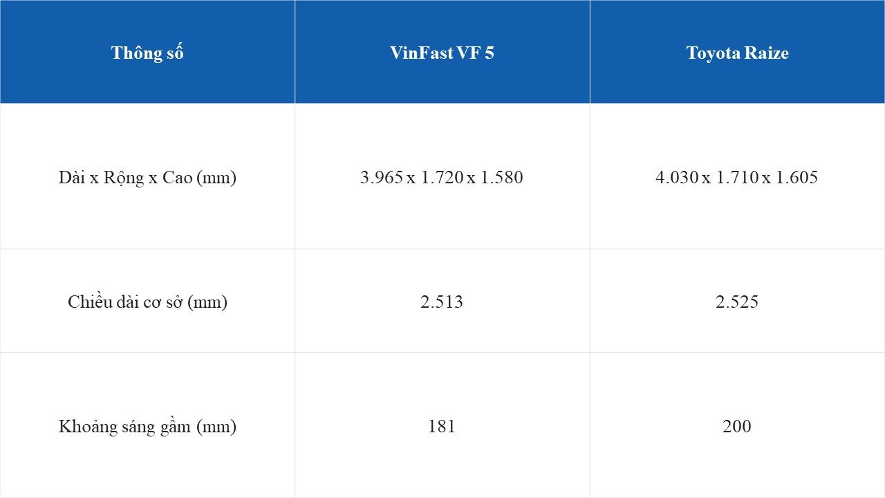 Mua Vinfast Vf 5 Hay Toyota Raize: Xe Xanh Sở Hữu Nhiều Tính Năng Vượt Trội Khiến Đối Thủ E Dè- Ảnh 3.