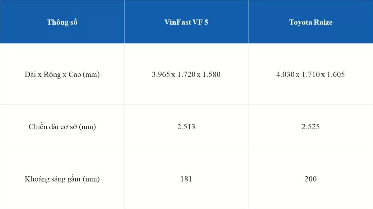 Mua Vinfast Vf 5 Hay Toyota Raize: Xe Xanh Sở Hữu Nhiều Tính Năng Vượt Trội Khiến Đối Thủ E Dè- Ảnh 3.