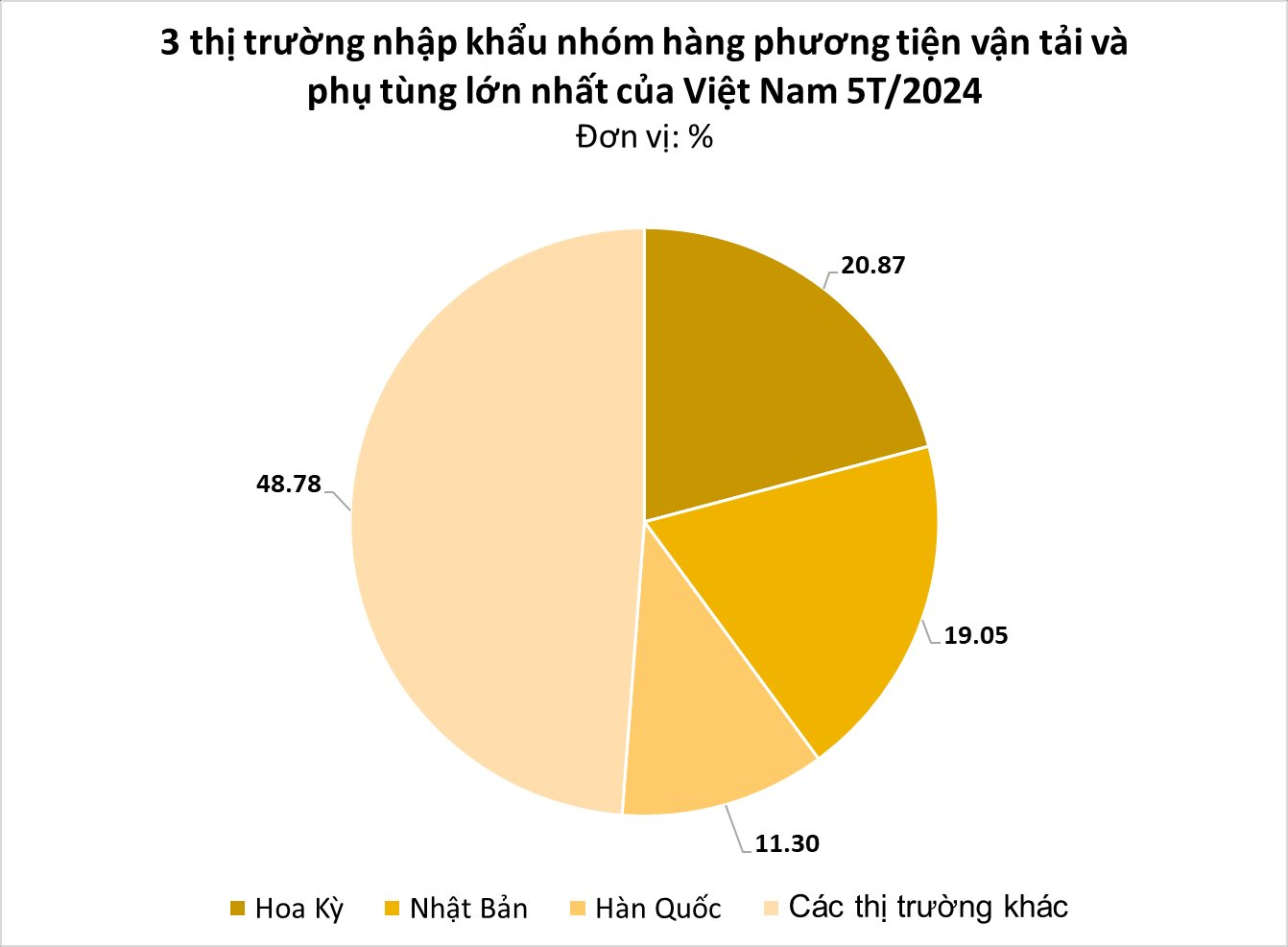 Một Mặt Hàng Của Việt Nam Vươn Lên Thành 'Ngôi Sao' Xuất Khẩu, Nhiều Cường Quốc Công Nghiệp Ô Tô Đua Nhau Chốt Đơn- Ảnh 2.