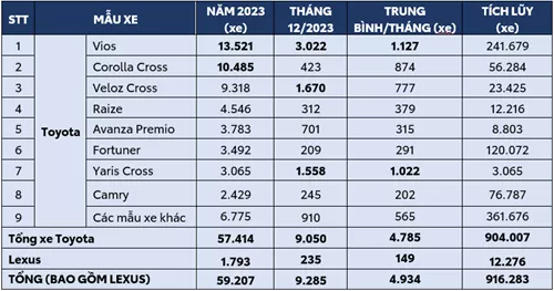 Công Bố Kết Quả Kinh Doanh Và Hoạt Động Nổi Bật Năm 2023 | Toyota