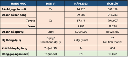 You Are Currently Viewing Công Bố Kết Quả Kinh Doanh Và Hoạt Động Nổi Bật Năm 2023 | Toyota