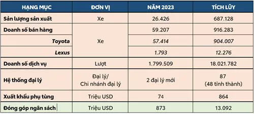 Read More About The Article Công Bố Kết Quả Kinh Doanh Và Hoạt Động Nổi Bật Năm 2023 | Toyota