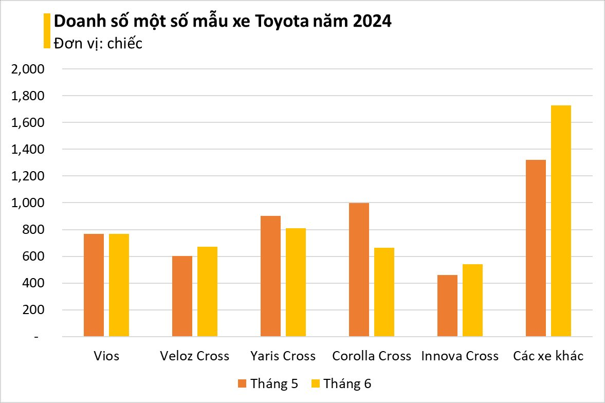 You Are Currently Viewing Khách Hàng ‘Ngóng’ Giảm Phí Trước Bạ, Doanh Số Xe Toyota Nhập Khẩu Nhiều Hơn Xe Lắp Ráp