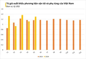 Read More About The Article Một Mặt Hàng Của Việt Nam Vươn Lên Thành ‘Ngôi Sao’ Xuất Khẩu, Nhiều Cường Quốc Công Nghiệp Ô Tô Đua Nhau Chốt Đơn