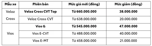 Mức Giá Mới Cho Một Số Mẫu Xe Và Sự Trở Lại Của Hilux