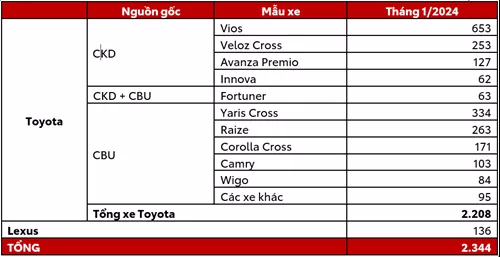 You Are Currently Viewing Toyota Việt Nam Công Bố Doanh Số Bán Hàng Tháng 1/2024