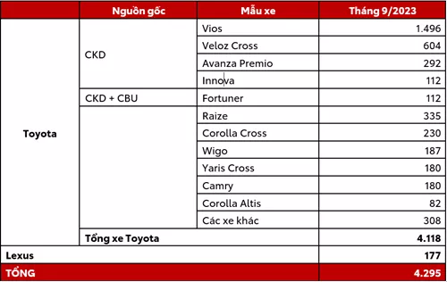 Toyota Việt Nam Công Bố Doanh Số Bán Hàng Tháng 9/2023