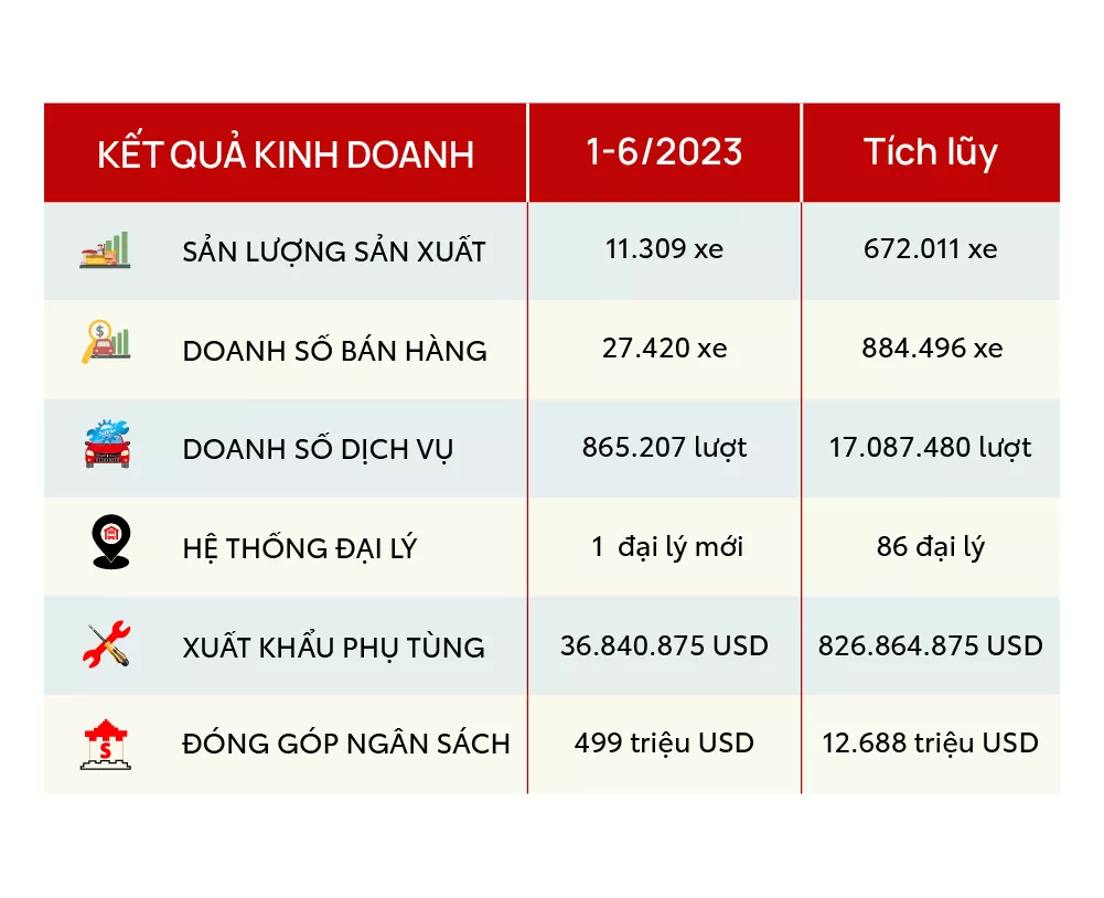 You Are Currently Viewing Toyota Việt Nam Công Bố Thành Tựu Và Hoạt Động Nổi Bật Trong 6 Tháng Đầu Năm 2023