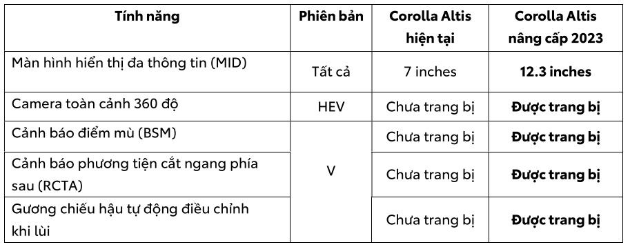 Toyota Việt Nam Giới Thiệu Corolla Altis Phiên Bản Nâng Cấp 2023