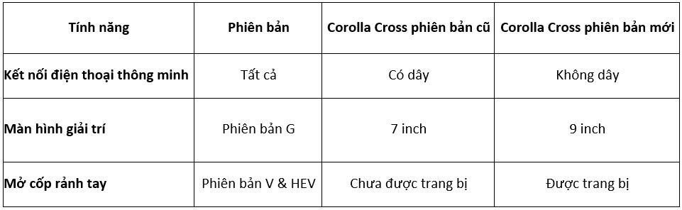 Toyota Việt Nam Giới Thiệu Corolla Cross Phiên Bản Nâng Cấp 2023, Bổ Sung Màu Ngoại Thất Mới Cho Mẫu Xe Raize Và Tiếp Tục Tặng Gói Gia Hạn Bảo Hành Cho Một Số Mẫu Xe