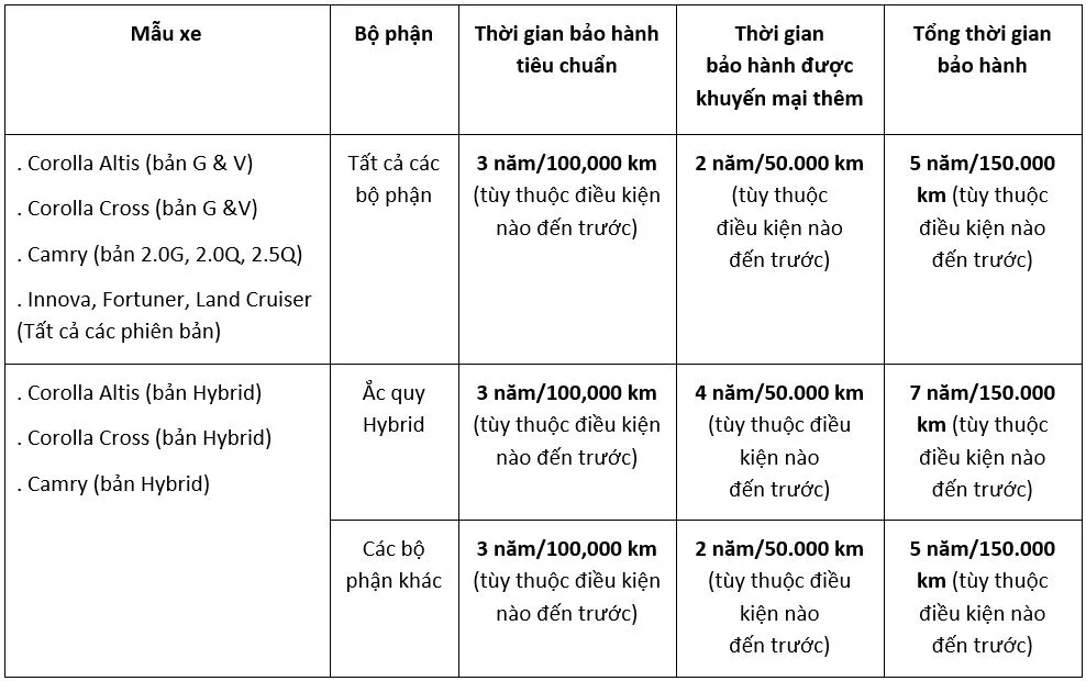 Toyota Việt Nam Giới Thiệu Corolla Cross Phiên Bản Nâng Cấp 2023, Bổ Sung Màu Ngoại Thất Mới Cho Mẫu Xe Raize Và Tiếp Tục Tặng Gói Gia Hạn Bảo Hành Cho Một Số Mẫu Xe