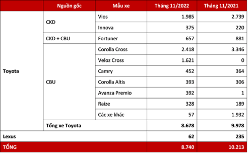Toyota Việt Nam Công Bố Doanh Số Bán Hàng Tháng 11/2022
