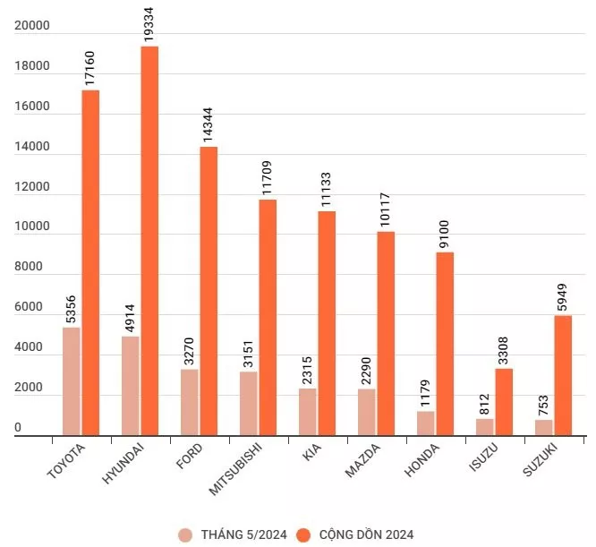 Read More About The Article Đua Doanh Số Thị Trường Ô Tô Việt: Toyota ‘Bứt Tốc’, 1 Thương Hiệu ‘Quốc Dân’ Bắt Đầu Hụt Hơi