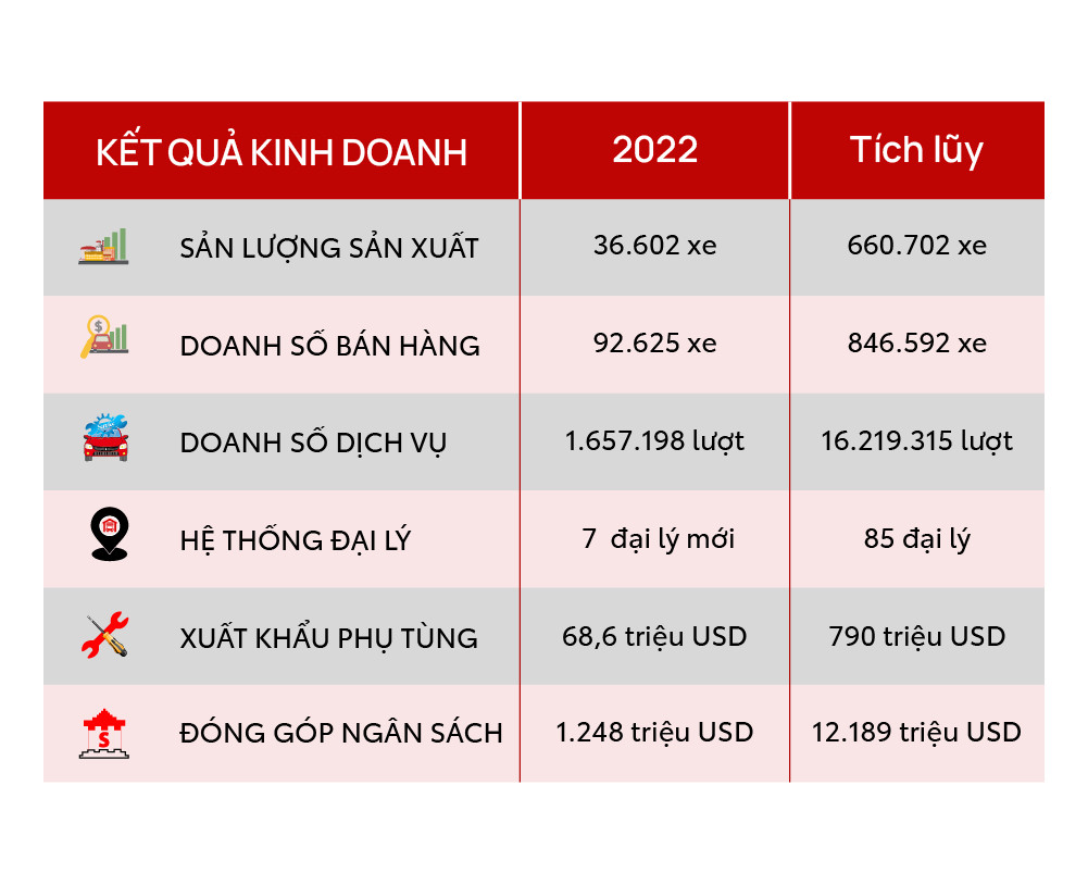 Read More About The Article Toyota Việt Nam Công Bố Thành Tựu Và Hoạt Động Nổi Bật Trong Năm 2022