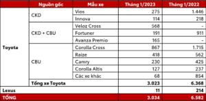 Read More About The Article Toyota Việt Nam Công Bố Doanh Số Bán Hàng Tháng 1/2023