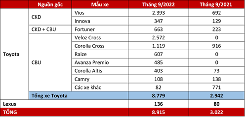 Toyota Việt Nam Công Bố Doanh Số Bán Hàng Tháng 9/2022