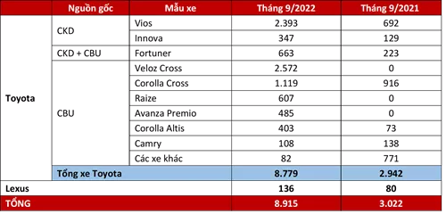Toyota Việt Nam Công Bố Doanh Số Bán Hàng Tháng 9/2022