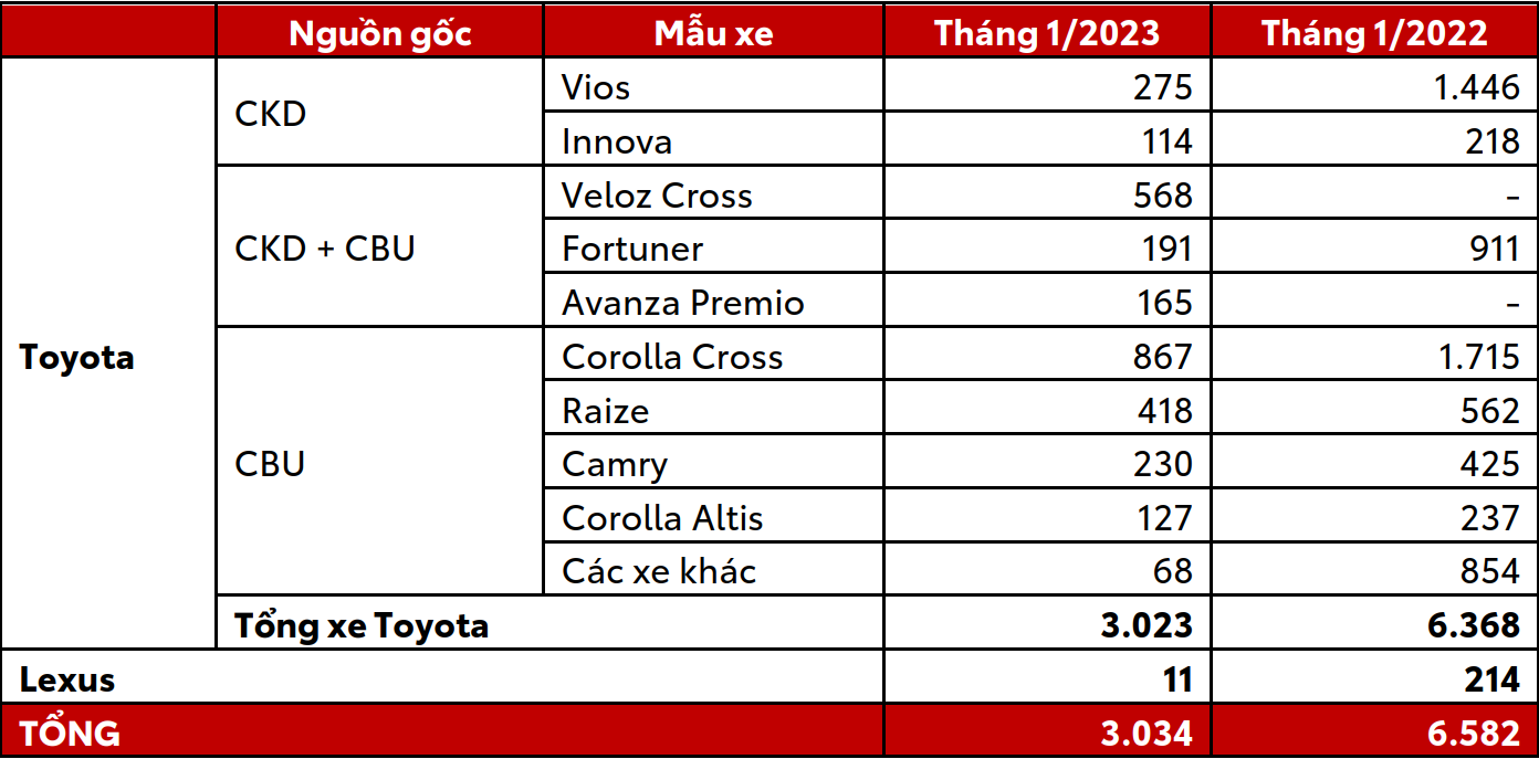 You Are Currently Viewing Toyota Việt Nam Công Bố Doanh Số Bán Hàng Tháng 1/2023