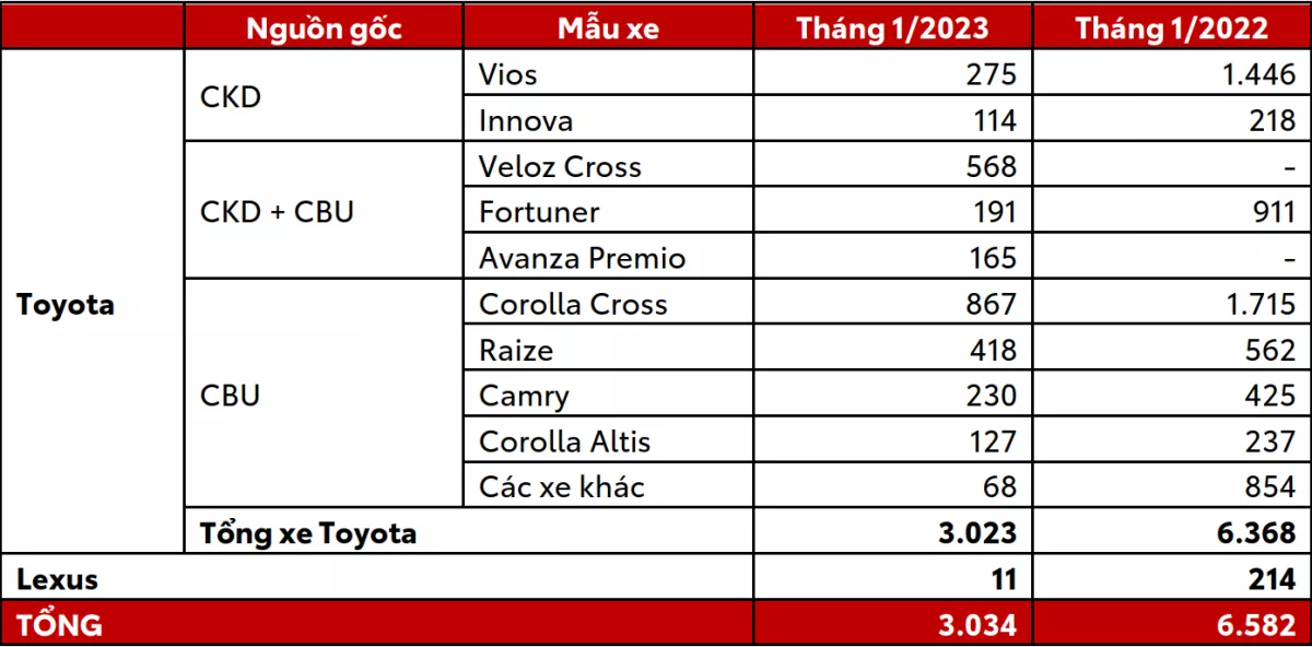 Read More About The Article Toyota Việt Nam Công Bố Doanh Số Bán Hàng Tháng 1/2023