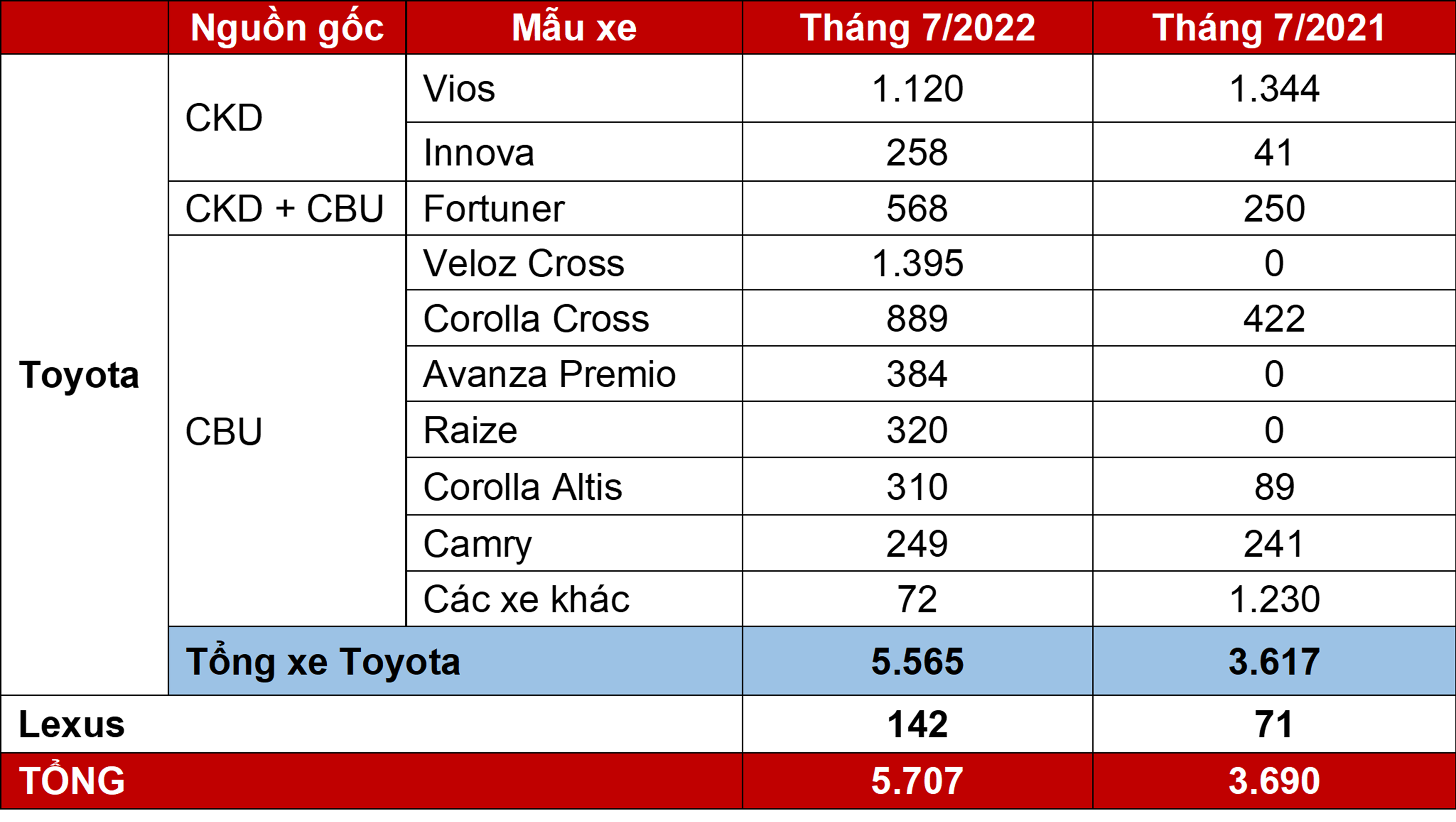 Toyota Việt Nam Công Bố Doanh Số Bán Hàng Tháng 7/2022