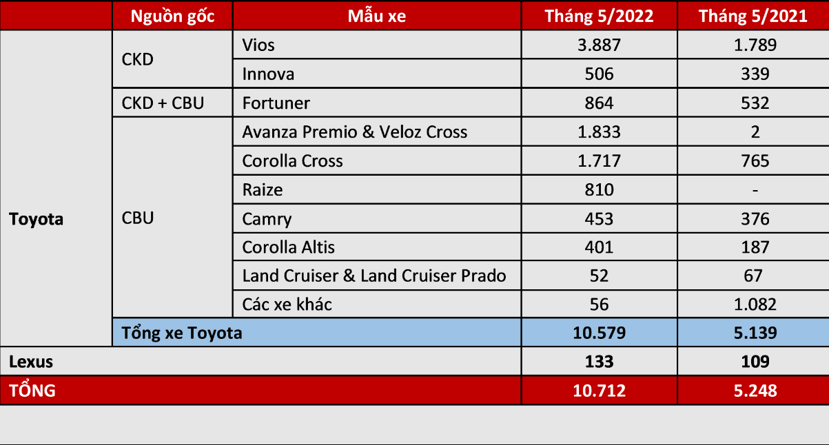 Toyota Việt Nam Công Bố Doanh Số Bán Hàng Tháng 5/2022