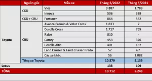 Read More About The Article Toyota Việt Nam Công Bố Doanh Số Bán Hàng Tháng 5/2022