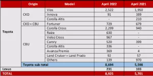 Read More About The Article Toyota Việt Nam Công Bố Doanh Số Bán Hàng Tháng 4/2022