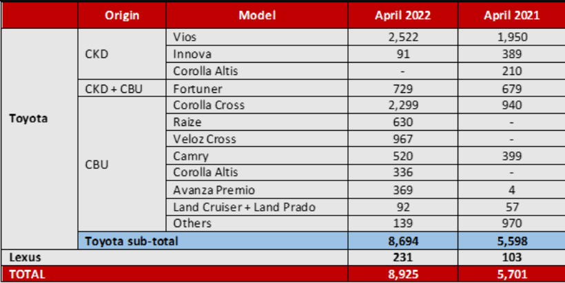 Read More About The Article Toyota Việt Nam Công Bố Doanh Số Bán Hàng Tháng 4/2022