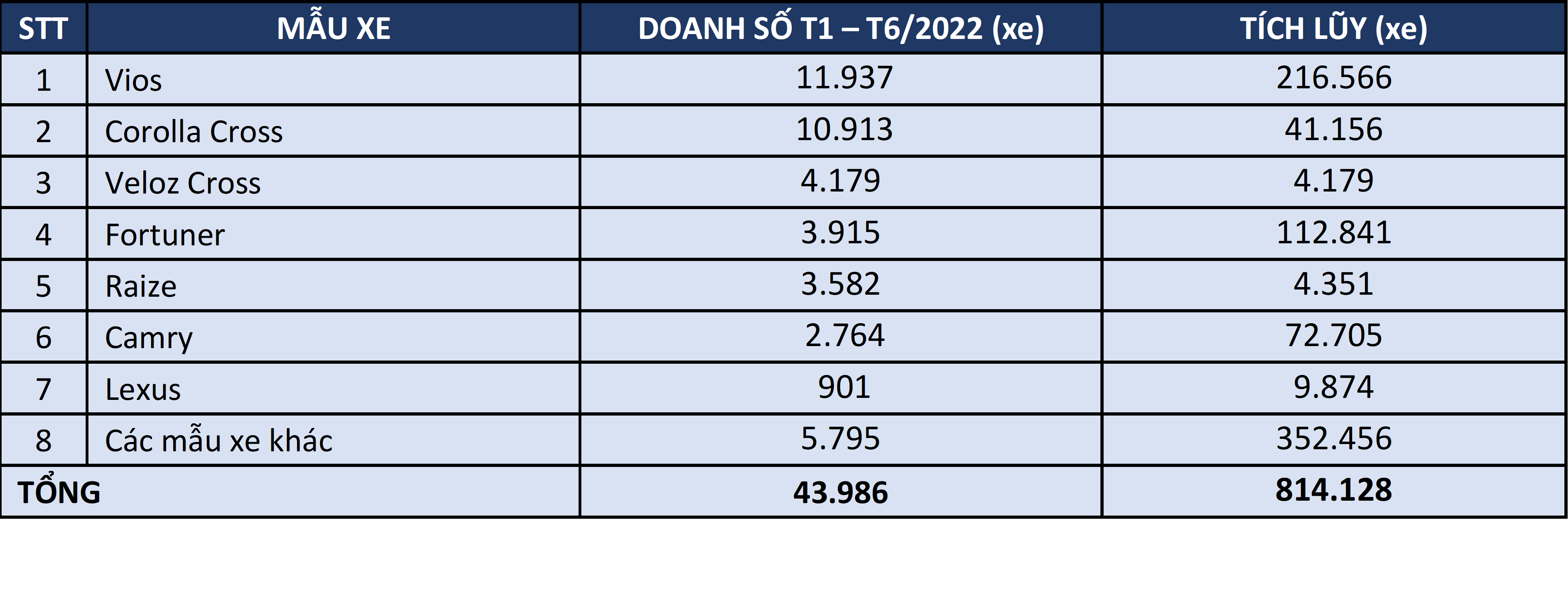 Toyota Việt Nam Công Bố Thành Tựu Và Các Hoạt Động Nổi Bật Nửa Đầu Năm 2022