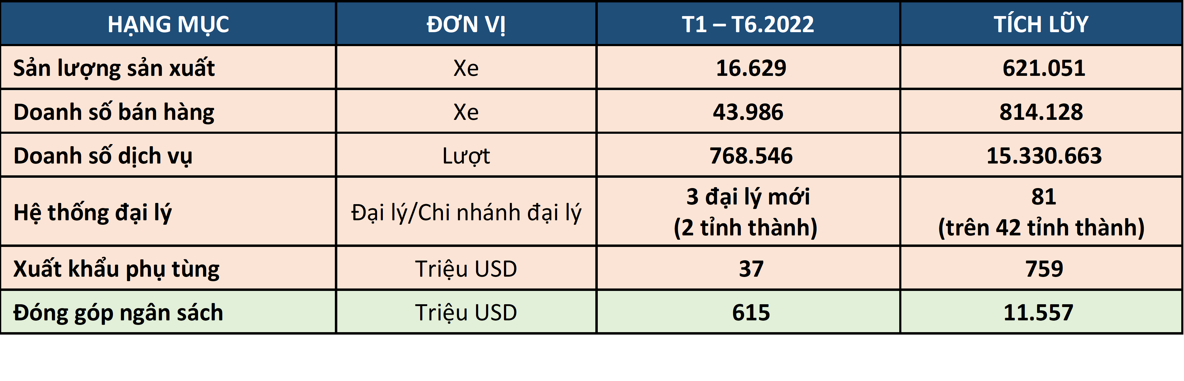 Read More About The Article Toyota Việt Nam Công Bố Thành Tựu Và Các Hoạt Động Nổi Bật Nửa Đầu Năm 2022