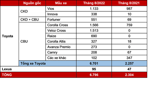 Toyota Việt Nam Công Bố Doanh Số Bán Hàng Tháng 8/2022