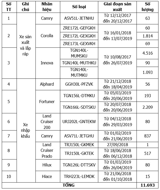 Read More About The Article [Triệu Hồi] Toyota Việt Nam Thông Báo Thực Hiện Chương Trình Triệu Hồi Mở Rộng Để Kiểm Tra Và Thay Thế Bơm Nhiên Liệu Trên Các Xe Toyota