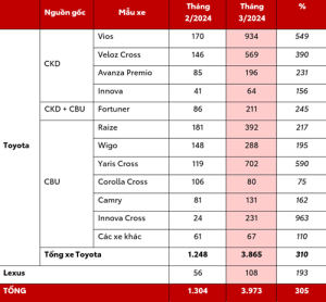 Read More About The Article Toyota Việt Nam Công Bố Doanh Số Bán Hàng Tháng 3/2024